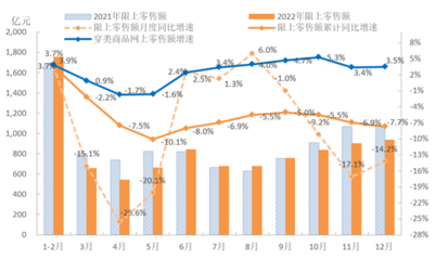 中國服裝行業(yè)2022年銷售運行簡報