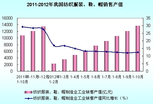 2012年1-10月中國紡織服裝、服飾業銷售產值情況分析