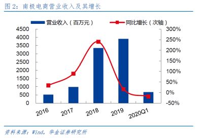 瘋狂的南極人 品牌授權(quán)上千家，互聯(lián)網(wǎng)銷售如何驅(qū)動(dòng)持續(xù)增長(zhǎng)